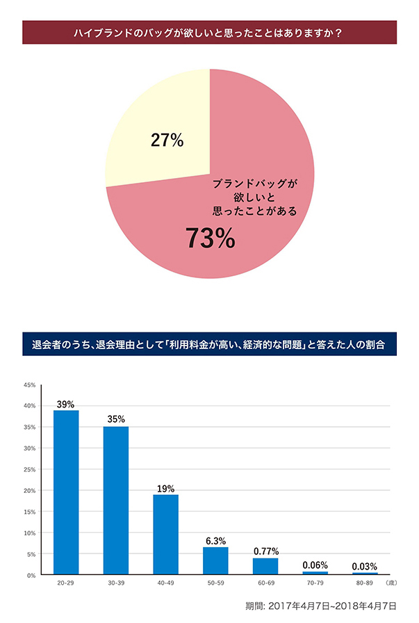 バッグ レンタル 収入源 人気